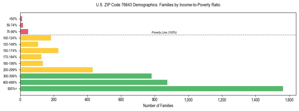Bar chart showing family distribution by income-to-poverty ratio in US ZIP Code 76643, based on 2023 ACS data.