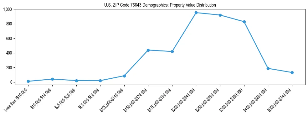 Line chart showing the distribution of property values for owner-occupied housing units in US ZIP Code 76643.