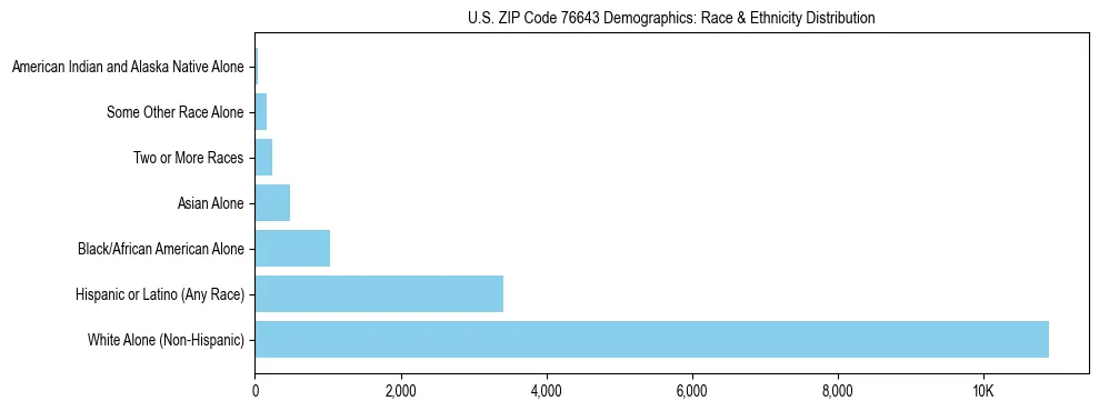 Race and Ethnicity Distribution Chart for US ZIP Code 76643