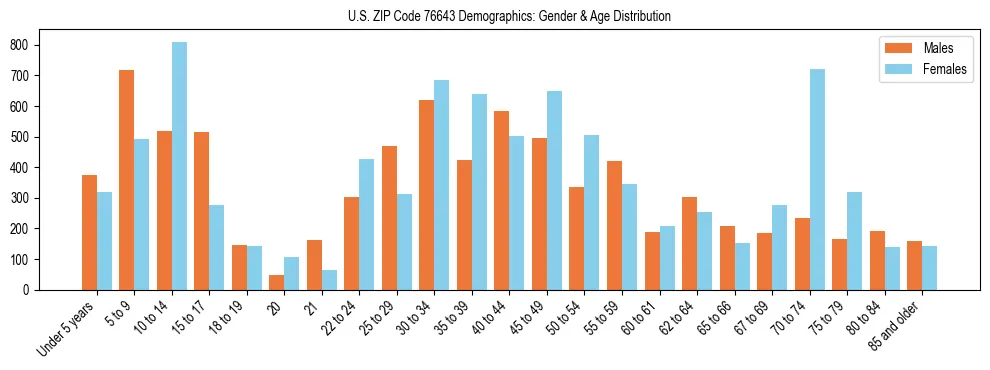 Bar chart showing the population distribution of US ZIP Code 76643 by age group and gender, based on 2023 ACS data.
