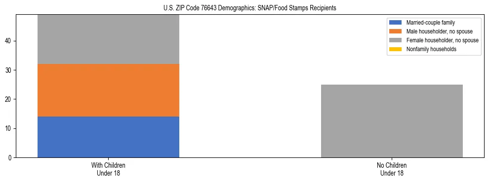 Stacked bar chart showing SNAP/Food Stamps recipient household composition by presence of children under 18 in US ZIP Code 76643, based on 2023 ACS data.
