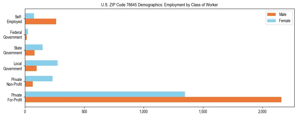 Horizontal bar chart showing employment distribution by class of worker and gender in US ZIP Code 76645, based on 2023 ACS data.