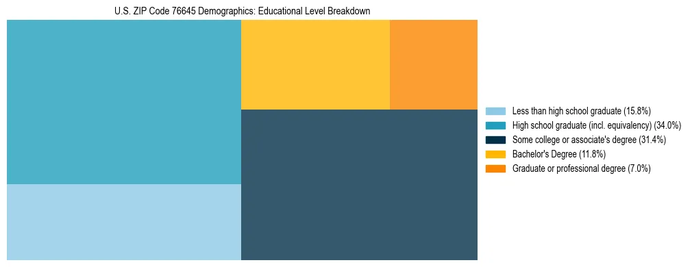 Treemap chart illustrating the educational attainment breakdown for population 25 years and over in US ZIP Code 76645.