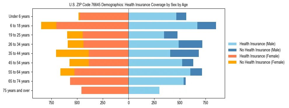 Pyramid chart showing health insurance coverage by age and sex in US ZIP Code 76645.