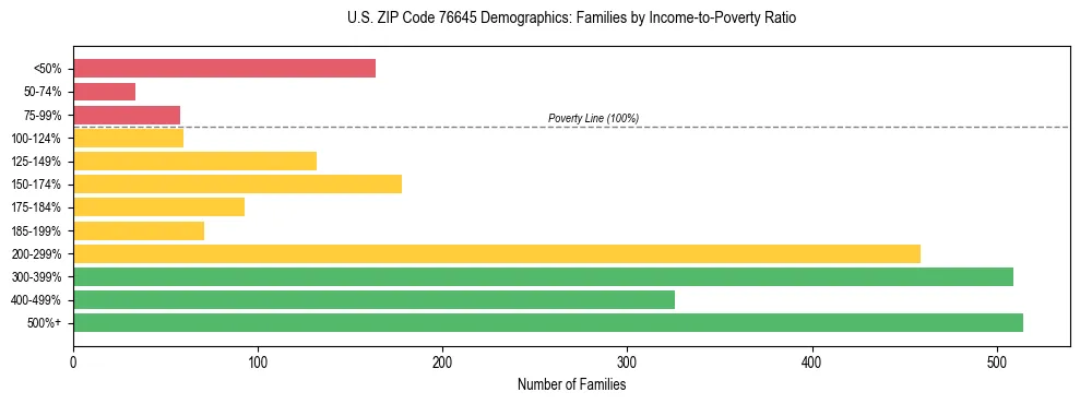 Bar chart showing family distribution by income-to-poverty ratio in US ZIP Code 76645, based on 2023 ACS data.