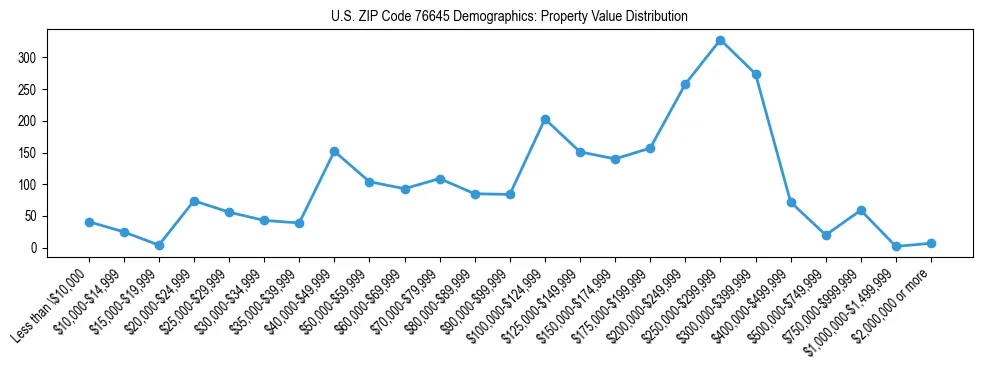 Line chart showing the distribution of property values for owner-occupied housing units in US ZIP Code 76645.