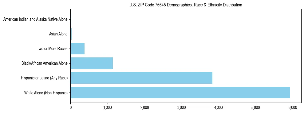 Race and Ethnicity Distribution Chart for US ZIP Code 76645