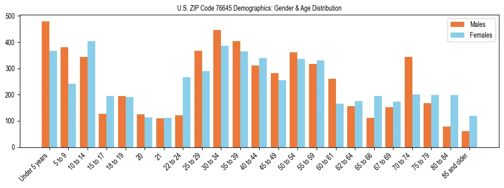 Bar chart showing the population distribution of US ZIP Code 76645 by age group and gender, based on 2023 ACS data.