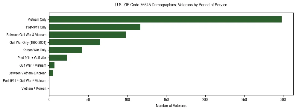 Bar chart showing the distribution of veterans by period of military service in US ZIP Code 76645 based on 2023 ACS data.