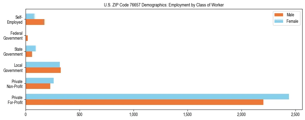 Horizontal bar chart showing employment distribution by class of worker and gender in US ZIP Code 76657, based on 2023 ACS data.