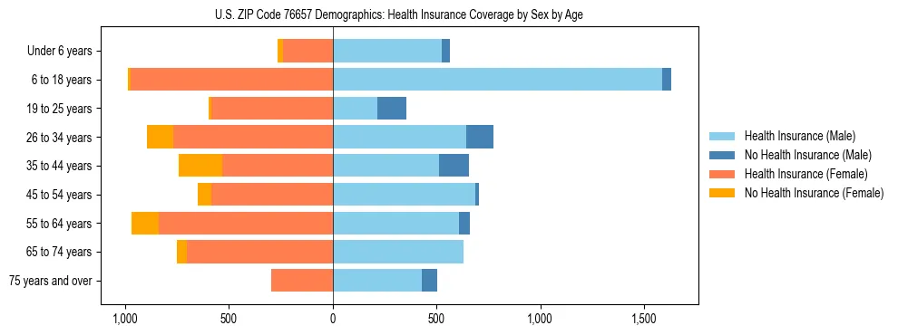 Pyramid chart showing health insurance coverage by age and sex in US ZIP Code 76657.