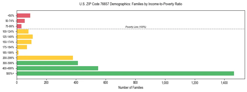 Bar chart showing family distribution by income-to-poverty ratio in US ZIP Code 76657, based on 2023 ACS data.
