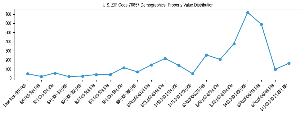 Line chart showing the distribution of property values for owner-occupied housing units in US ZIP Code 76657.