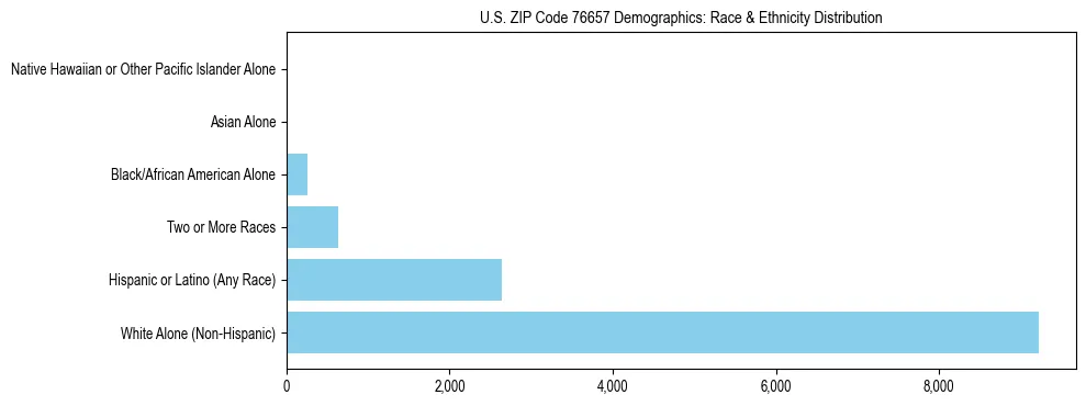 Race and Ethnicity Distribution Chart for US ZIP Code 76657