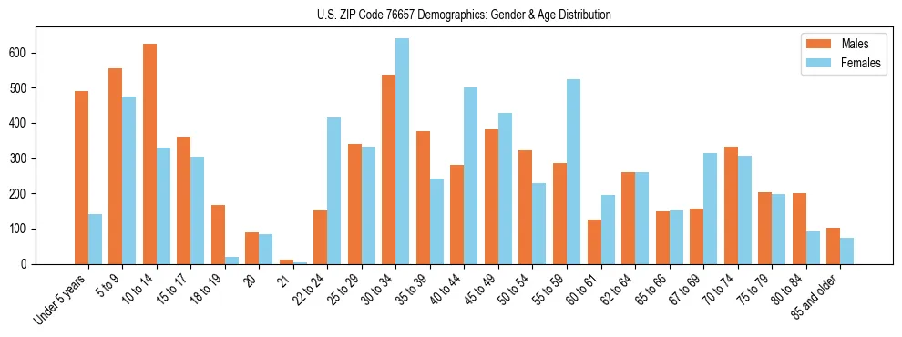 Bar chart showing the population distribution of US ZIP Code 76657 by age group and gender, based on 2023 ACS data.