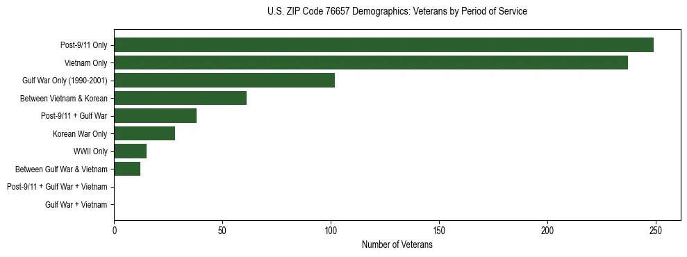 Bar chart showing the distribution of veterans by period of military service in US ZIP Code 76657 based on 2023 ACS data.