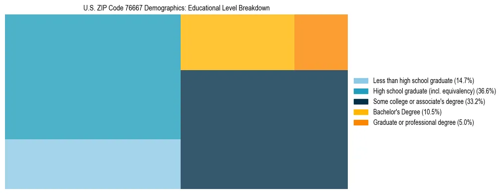 Treemap chart illustrating the educational attainment breakdown for population 25 years and over in US ZIP Code 76667.
