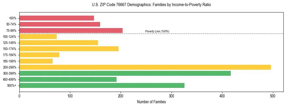 Bar chart showing family distribution by income-to-poverty ratio in US ZIP Code 76667, based on 2023 ACS data.