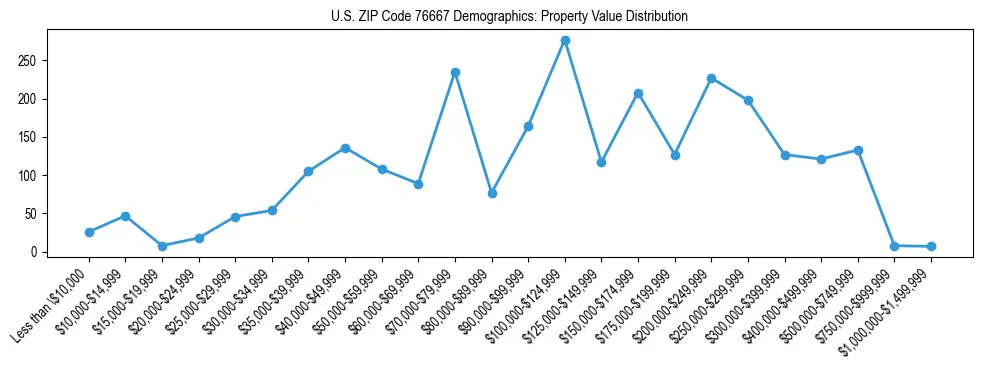 Line chart showing the distribution of property values for owner-occupied housing units in US ZIP Code 76667.