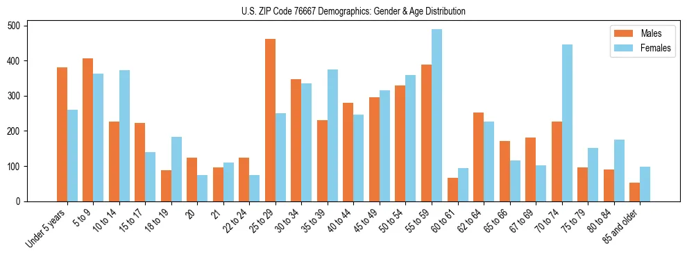 Bar chart showing the population distribution of US ZIP Code 76667 by age group and gender, based on 2023 ACS data.