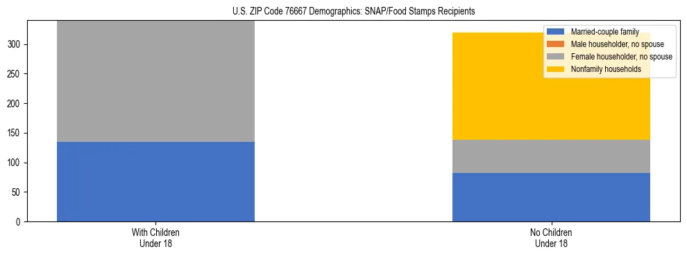 Stacked bar chart showing SNAP/Food Stamps recipient household composition by presence of children under 18 in US ZIP Code 76667, based on 2023 ACS data.