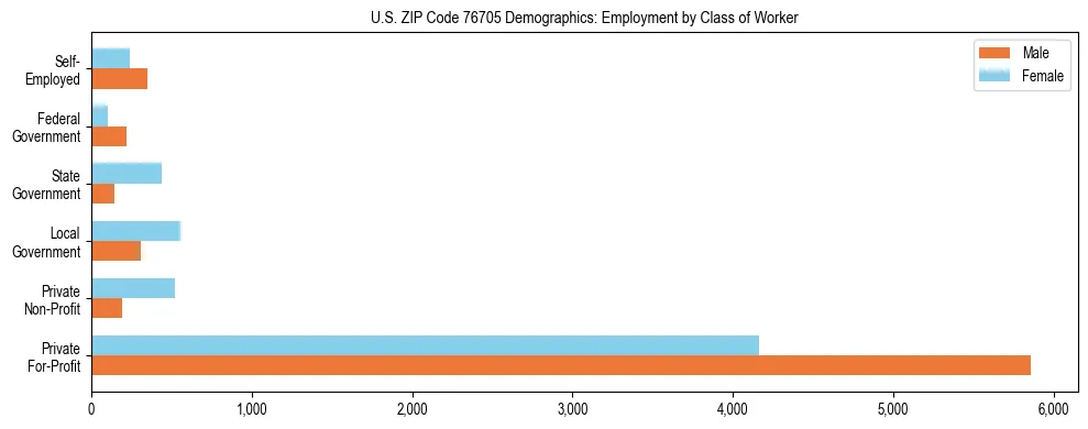 Horizontal bar chart showing employment distribution by class of worker and gender in US ZIP Code 76705, based on 2023 ACS data.