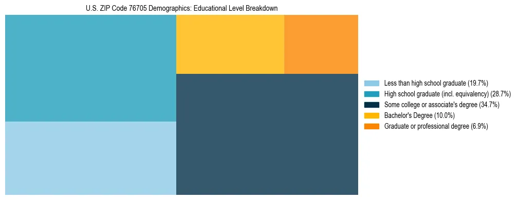 Treemap chart illustrating the educational attainment breakdown for population 25 years and over in US ZIP Code 76705.