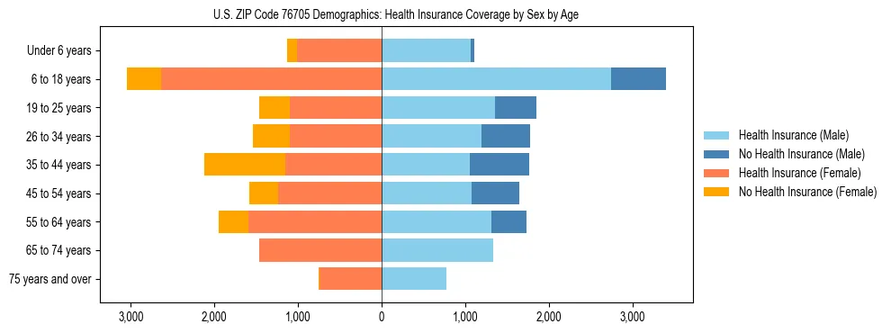 Pyramid chart showing health insurance coverage by age and sex in US ZIP Code 76705.