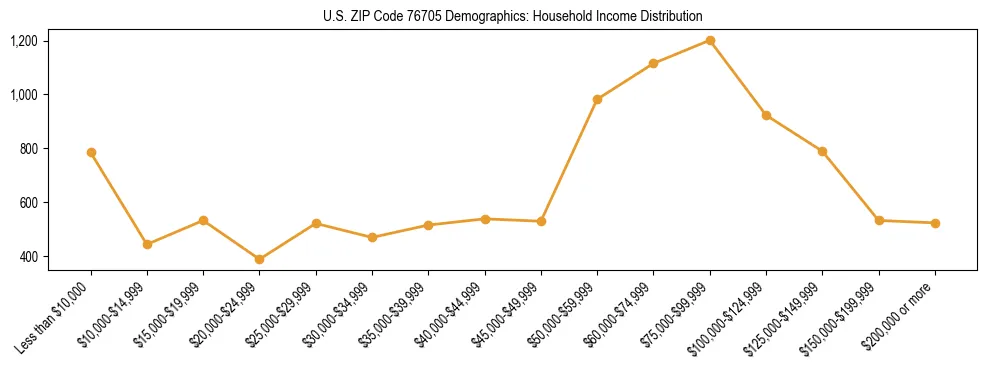 Horizontal bar chart showing household income distribution in US ZIP Code 76705.