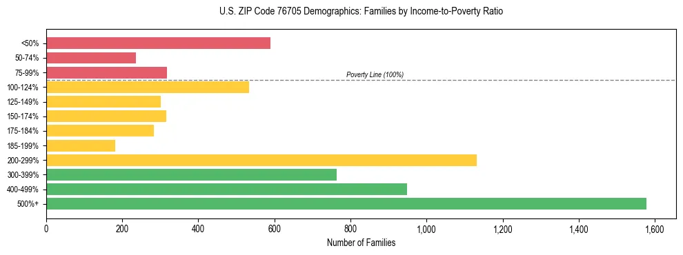 Bar chart showing family distribution by income-to-poverty ratio in US ZIP Code 76705, based on 2023 ACS data.