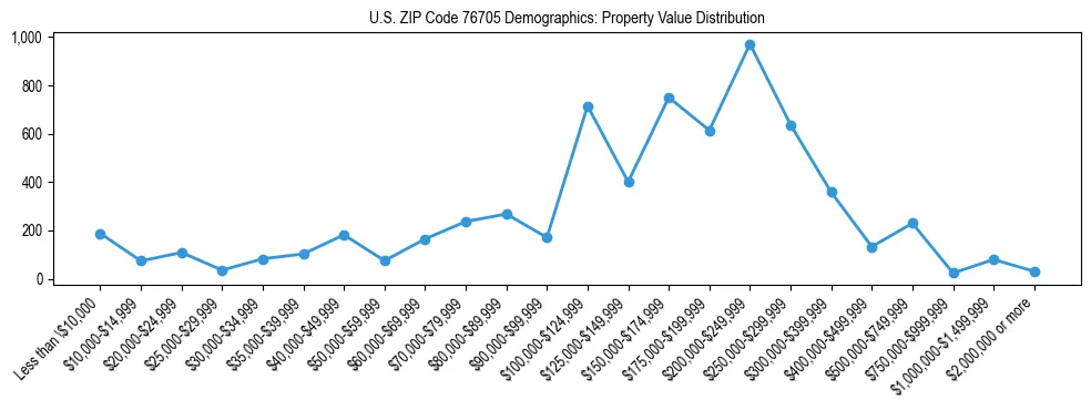 Line chart showing the distribution of property values for owner-occupied housing units in US ZIP Code 76705.