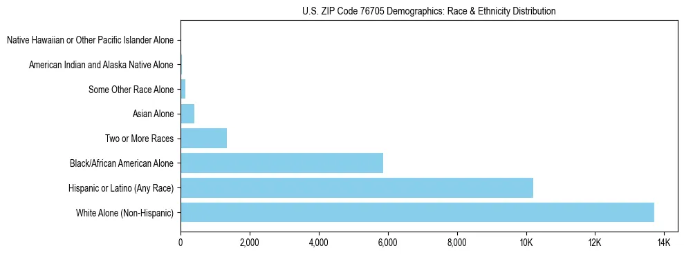 Race and Ethnicity Distribution Chart for US ZIP Code 76705