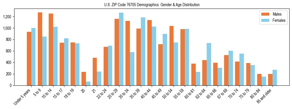 Bar chart showing the population distribution of US ZIP Code 76705 by age group and gender, based on 2023 ACS data.