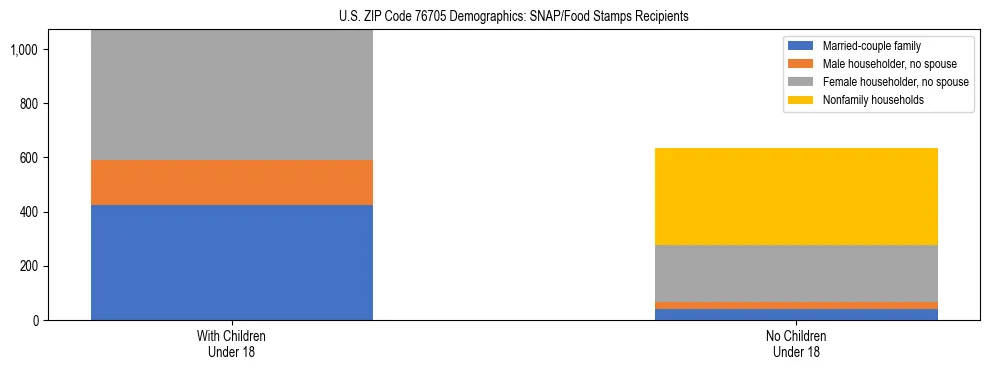 Stacked bar chart showing SNAP/Food Stamps recipient household composition by presence of children under 18 in US ZIP Code 76705, based on 2023 ACS data.