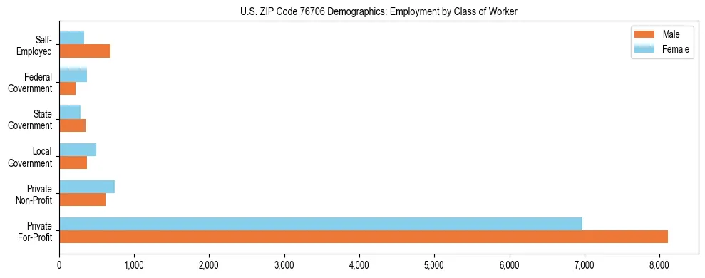 Horizontal bar chart showing employment distribution by class of worker and gender in US ZIP Code 76706, based on 2023 ACS data.