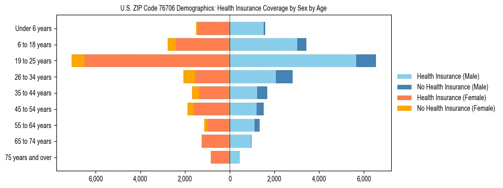 Pyramid chart showing health insurance coverage by age and sex in US ZIP Code 76706.