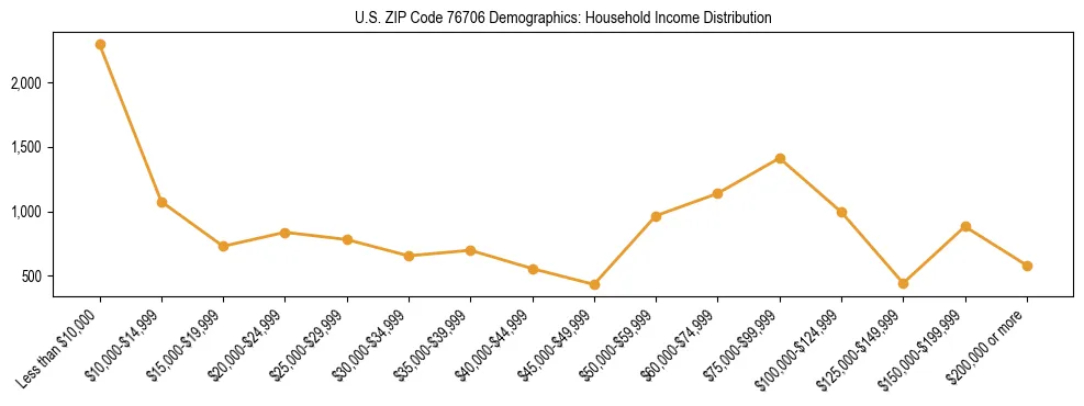 Horizontal bar chart showing household income distribution in US ZIP Code 76706.
