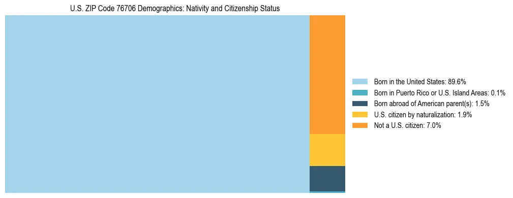 Treemap showing the population distribution by nativity and citizenship status in US ZIP Code 76706 based on U.S. Census data.