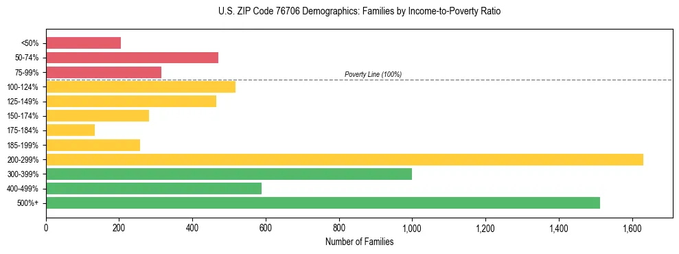 Bar chart showing family distribution by income-to-poverty ratio in US ZIP Code 76706, based on 2023 ACS data.