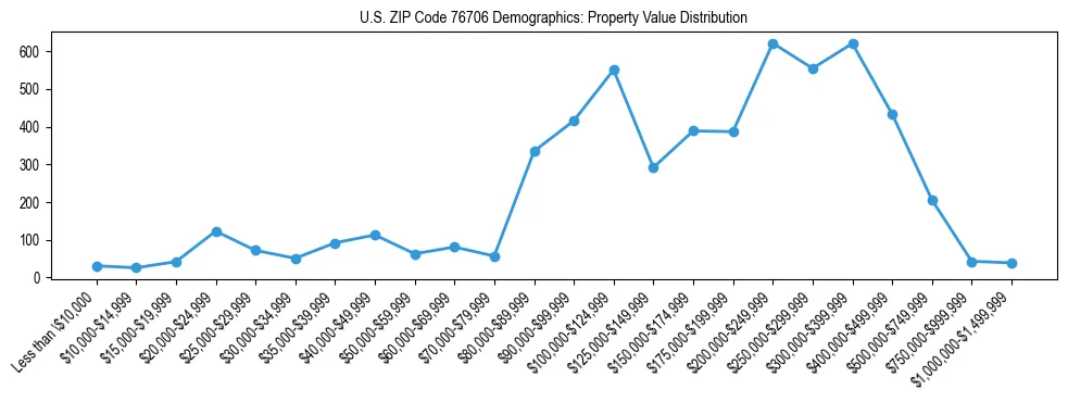 Line chart showing the distribution of property values for owner-occupied housing units in US ZIP Code 76706.