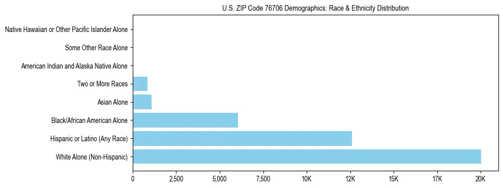 Race and Ethnicity Distribution Chart for US ZIP Code 76706