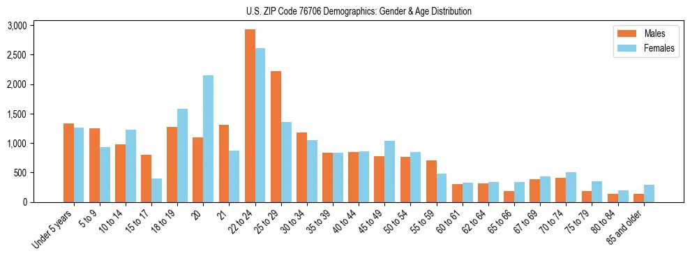 Bar chart showing the population distribution of US ZIP Code 76706 by age group and gender, based on 2023 ACS data.