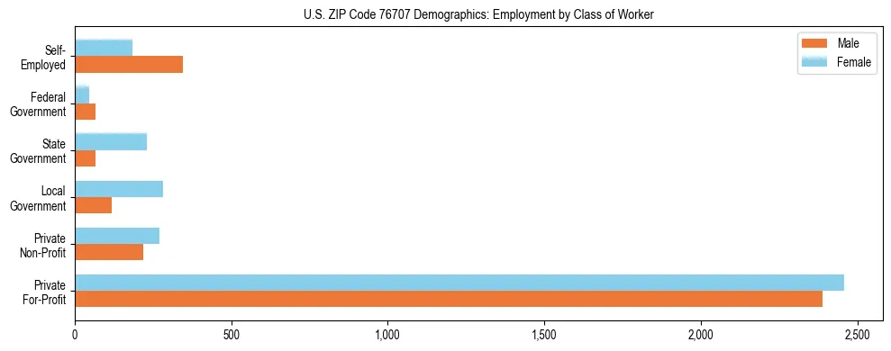 Horizontal bar chart showing employment distribution by class of worker and gender in US ZIP Code 76707, based on 2023 ACS data.