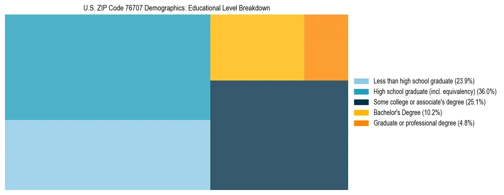 Treemap chart illustrating the educational attainment breakdown for population 25 years and over in US ZIP Code 76707.
