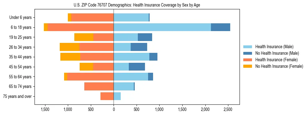 Pyramid chart showing health insurance coverage by age and sex in US ZIP Code 76707.