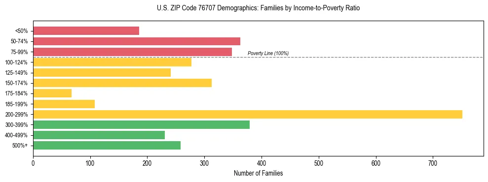 Bar chart showing family distribution by income-to-poverty ratio in US ZIP Code 76707, based on 2023 ACS data.