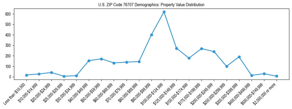 Line chart showing the distribution of property values for owner-occupied housing units in US ZIP Code 76707.