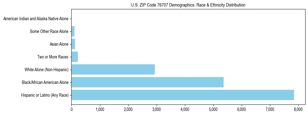Race and Ethnicity Distribution Chart for US ZIP Code 76707