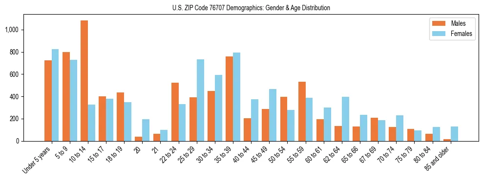Bar chart showing the population distribution of US ZIP Code 76707 by age group and gender, based on 2023 ACS data.