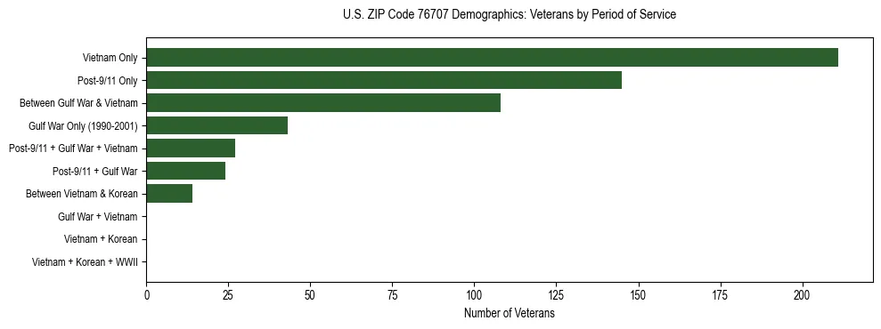 Bar chart showing the distribution of veterans by period of military service in US ZIP Code 76707 based on 2023 ACS data.
